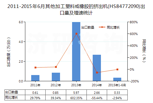 2011-2015年6月其他加工塑料或橡膠的擠出機(HS84772090)出口量及增速統(tǒng)計 2011-2015年6月其他加工塑料或橡膠的擠出機(HS84772090)出口量及增速統(tǒng)計